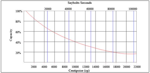 Fluid Viscosity Chart